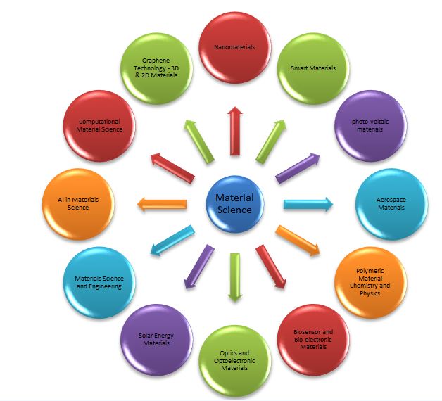 Join Colloquium on Global Meet on Material Science and Nanomaterials  October 01- 03 | Zurich, Switzerland
Submit your Abstract at : primemeetings.org/2024/materials…
#Materialscience #nanomaterials #Conference2024     #OpticalMaterials #SemiconductorMaterials   #SmartMaterials #3DPrinting