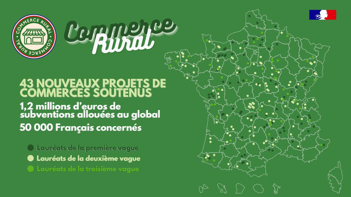 oliviagregoire's tweet photo. 🏡 Voici les 43 nouveaux lauréats du programme de reconquête du commerce rural.
Au moins 50 000 Français qui vivent en ruralité vont revoir un commerce ouvrir près de chez eux dans les prochains mois. https://t.co/l4jkrWdWtT