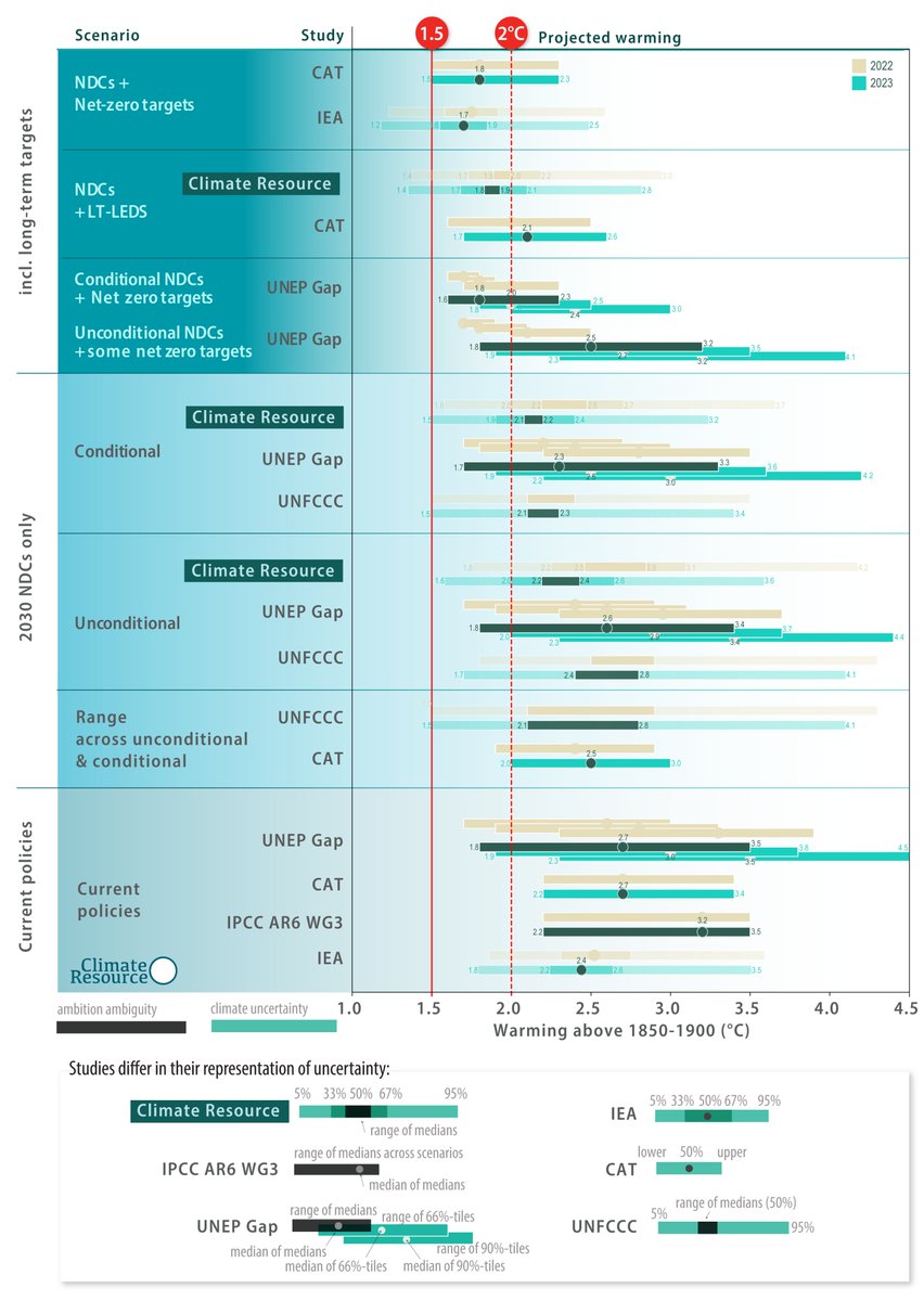 The latest temperature assessments of the NDCs and LT-LEDS pledges by countries - and how they fair against the Paris Agreement temperature goals? 

Surprise: We are still quite far off 1.5C. 

Here an overview of all the main studies on it. See more at: climate-resource.com/tools/ndcs