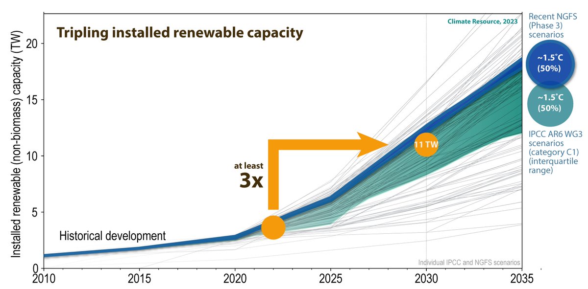 Entering the 1.5C world, it's time for a fossil fuel exit. 

Phase-in of renewables is key, but only replaces fossil fuel (emissions), if married with strong energy efficiency and dedicated coal, oil and gas phase-out policies. 

Full briefing: climate-resource.com/tools/ndcs