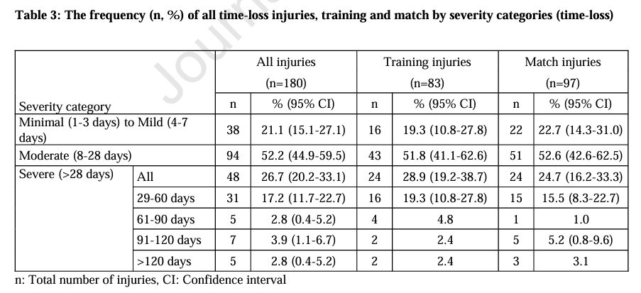 A high incidence of injury among male university student rugby players requires urgent injury prevention strategies

doi.org/10.1016/j.ptsp…
