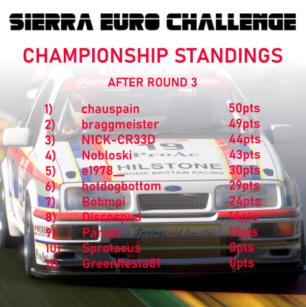 🏁CHAMPIONSHIP STANDINGS🏁 After 3 rounds it’s @chauspain who moves into the lead but it’s tight at the top with @iamjamesbragg only 1pt behind with @NJCDevelopments in 3rd. Round 4 is on 7th January at the Redbullring - Enjoy the Christmas break!