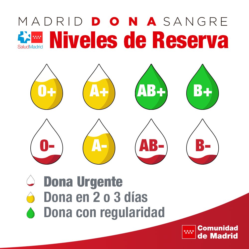 🚨🚨 Necesitamos con urgencia sangre de los grupos 🅾-, 🅱- y 🆎-

🚨 Las reservas de 🅾+, 🅰+ y 🅰- también pueden verse comprometidas si no se #donasangre.

👉 La actividad quirúrgica no para y se necesita #sangre diariamente.

❣ Anímate a #donarsangre

c.madrid/donasangre