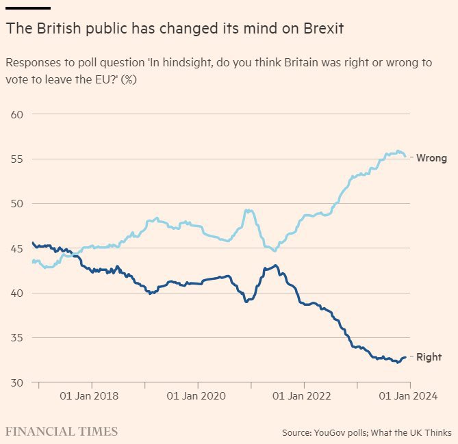 Support for Brexit has collapsed.

The British public has changed its mind on Brexit.

60% now want to #Rejoin.

Politicians need to get their heads out of the sand.
