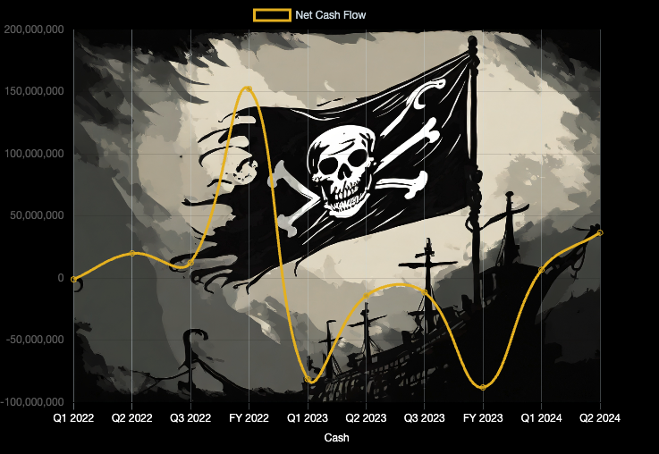 Arr, listen up me hearties! This be a hearty tale of the treasure trove known as DORIAN LPG LTD, a vessel what hauls that firewater, $LPG, around the seven seas with her shiny fleet o' modern VLGCs.

She's had quite a jolly roger of a time from 2022-10-01 to 2023-09-30. In terms…