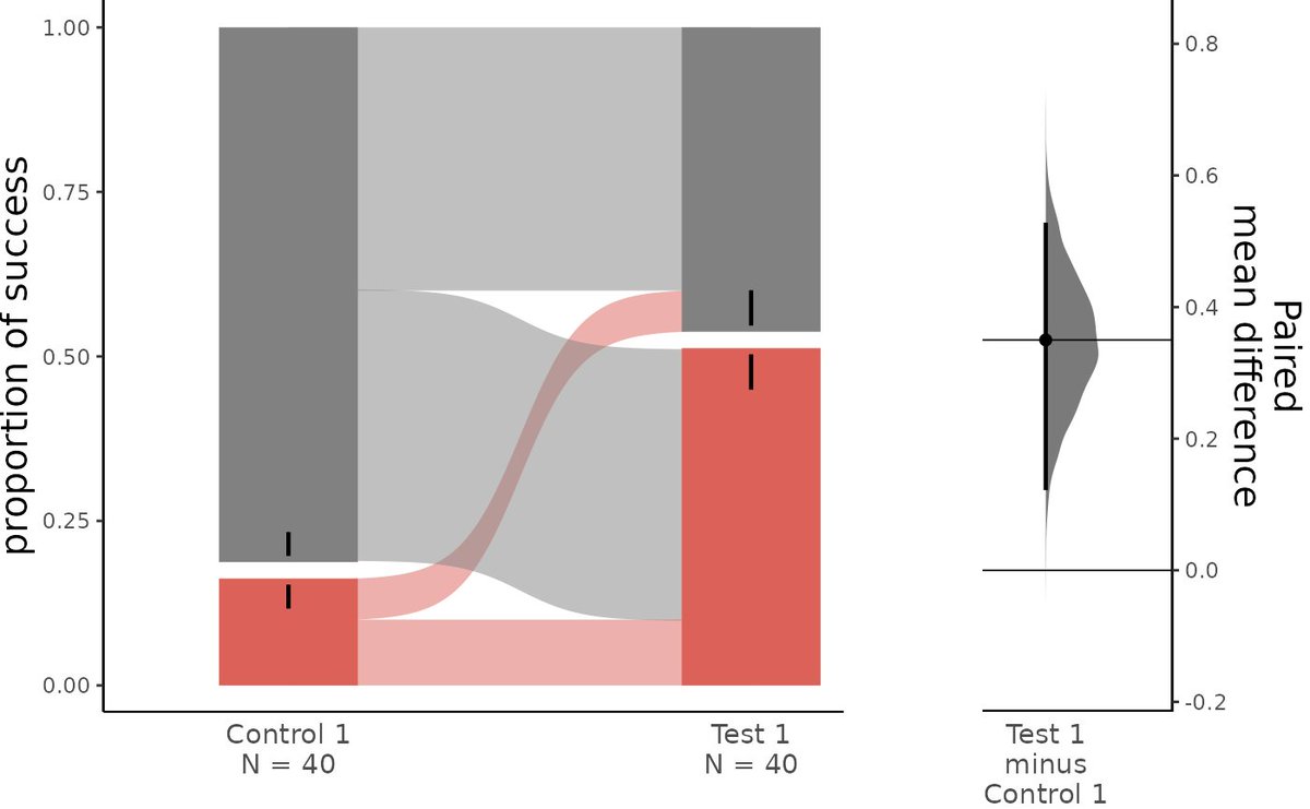 ③ Instead of Fisher’s exact test for the comparison of proportions, you can now use the new DABEST proportion plots. It plots the variance of the observed binary counts and the effect-size curve of the difference of proportions. This function can be used with repeated measures.