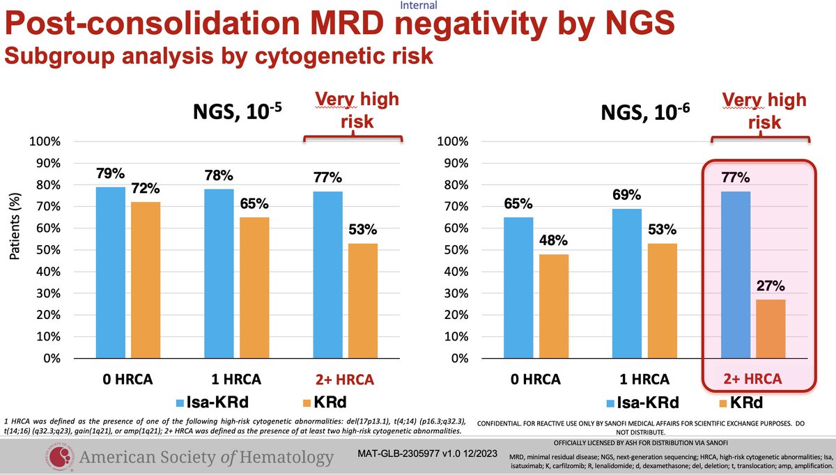 One of the key findings of the IsKia trial is the differential effect on MRD, but at the level of 10-6 for very high-risk patients. Quads likely will benefit disproportionately this group (albeit not the full solution), and perhaps a threshold of 10-6 will better at…