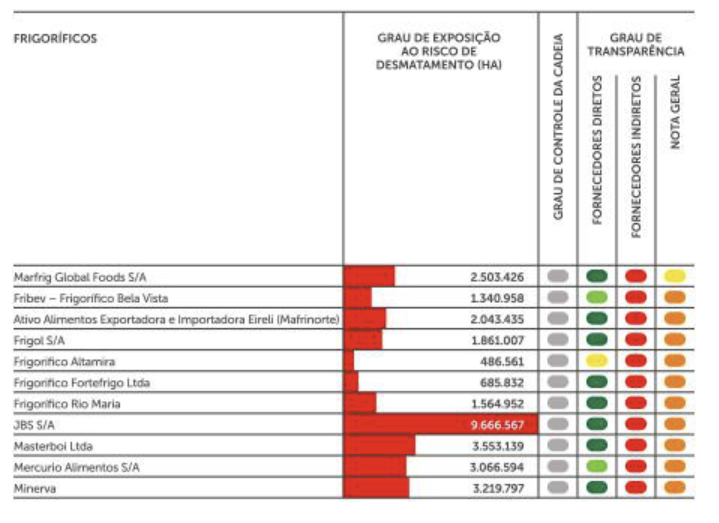 alexmansur's tweet photo. (3) Segundo o @VerdeRadar , dos 132 frigoríficos com operação na Amazônia em 2022, só 11 comprovaram controle dos fornecedores diretos. E nenhum mostrou controle dos indiretos.
A lista dos 11 está abaixo: https://t.co/wZhCsXjX0N