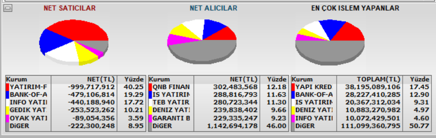 Sol taraftaki en çok satıcı kurumların günü nasıl kapattıklarına bakalım.

Yatırım Finansman: 10.641.339 TL kar
Bank of America    :  25.400.961 TL kar
İnfo Yatırım               : 12.786.870 TL kar
Gedik Yatırım           :  3.119.446 TL kar

Borsamızın çöktüğü, hisselerimizin