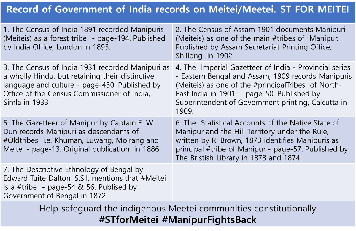 Record of Government of India records on Meitei/Meetei. 

ST FOR MEITEI IS THE ONLY WAY FORWARD !!

1. The Census of India 1891 recorded Manipuris (Meiteis) as a forest tribe  - page-194. Published by India Office, London in 1893.

2. The Census of Assam 1901 documents Manipuri