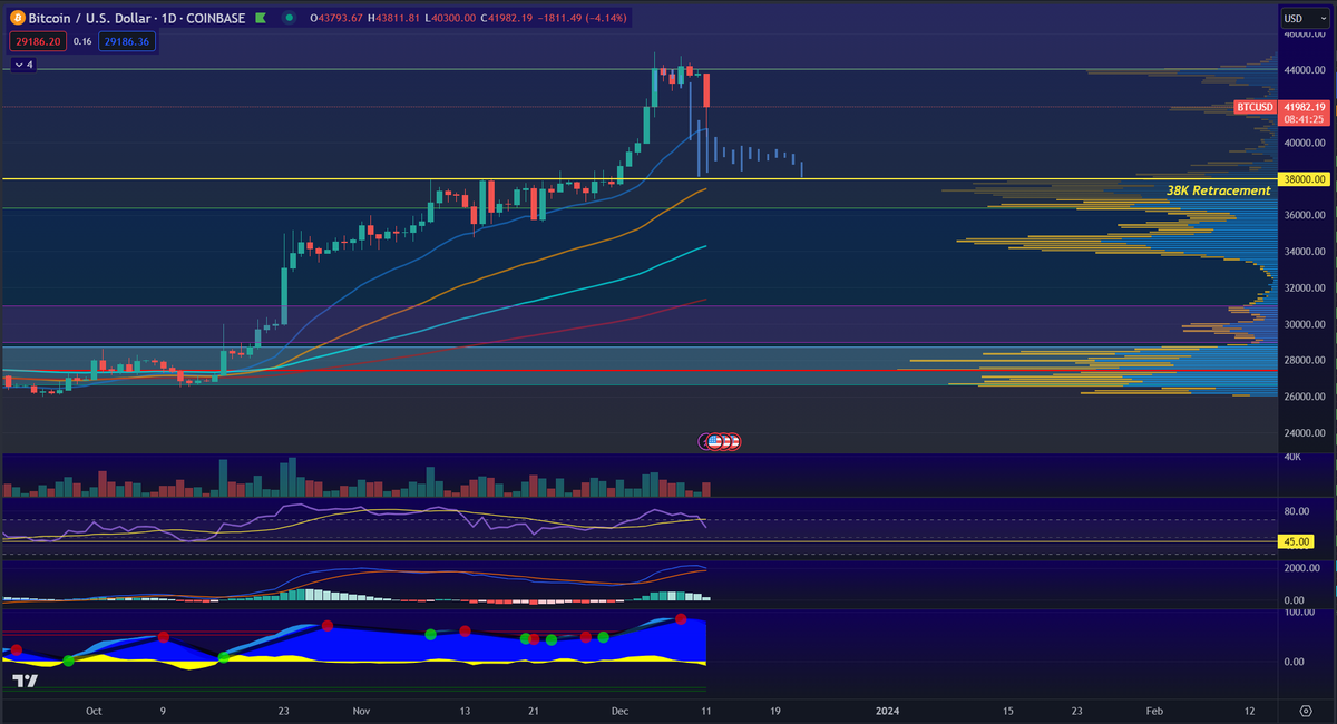 Solid chance of #Bitcoin coming down to the 38K retracement level. Prediction from last week still holds weight. 

My DCA buy orders are sitting comfortably between 38-40K. 

Overall, fair value is still much higher than this so enjoy the discounts while they last.