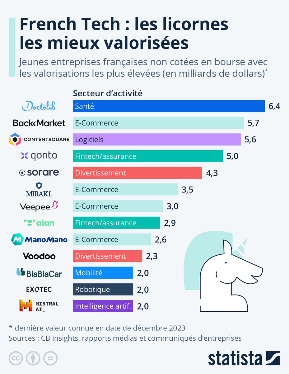 La #startup française spécialisée dans l'#IA générative #MistralAI a officialisé une levée de fonds de 385 millions d'euros. 6 mois après sa création, Mistral AI est désormais valorisée à 2 milliards de dollars et rejoint le club des 15 licornes les mieux valorisées de France.…