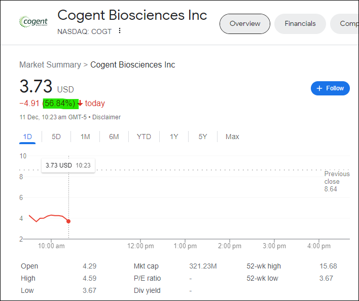 $BPMC at ASH: establishing itself as the sole landlord of Systemic Mastocytosis (SM):
• Avapritinib (AYVAKIT) + 
• Elenestinib

Market cheering it +8% now

Competitor $COGT ouch... down >50%