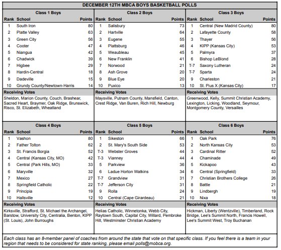 New #MBCA Boys Basketball Rankings
(Girls Basketball Rankings will be released on 12-18-23)
<a href="/PrepHoops/">Prep Hoops 🏀</a> @PrepSportsSTL <a href="/earlaustinjr/">Earl Austin Jr.</a> <a href="/STLhssports/">STLhighschoolsports</a> <a href="/OzarksOzone/">Ozarks Sports Zone</a> <a href="/PrepsKC/">PrepsKC</a> <a href="/centralmoinfo/">Regional Radio</a> <a href="/semoball/">semoball.com</a>