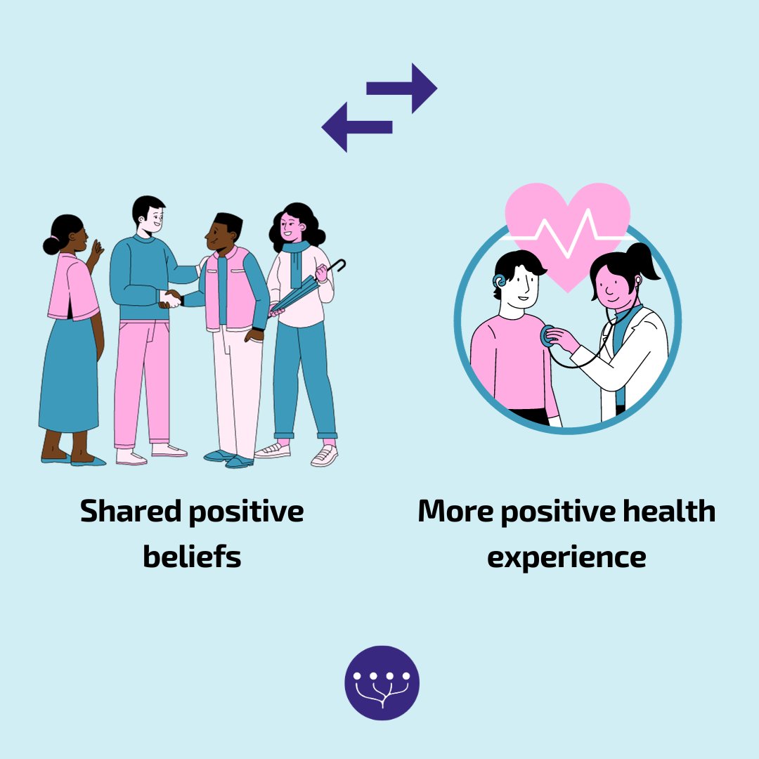 Revealing the social #nocebo: research shows how our shared #beliefs impact #health outcomes! Whether in the doctor’s office or in everyday conversations, it’s important to turn negative #expectations around and create a positive narrative together. 10.1016/j.pain.2013.05.012