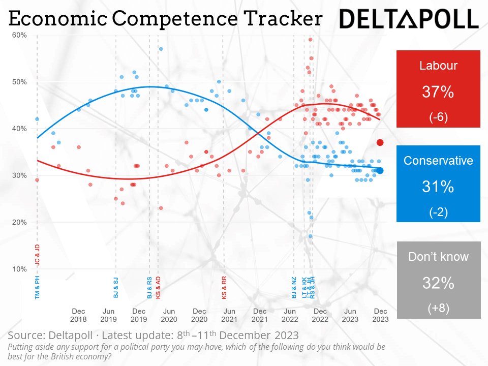 Regarding perceived economic competence, the gap between @UKLabour and @Conservatives narrows to six percentage points. Come back next week for updates on all of our weekly trackers.