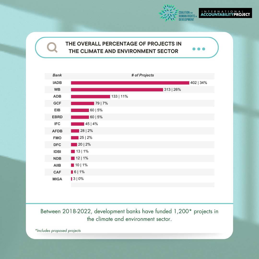Development banks are increasingly funding projects in the #climate & #environment sector. But they're often promoting false solutions & advancing an extractivist model that exploits resources in the Global South & harm ppl's rights. Read more 👇rightsindevelopment.org/pdbs/ #COP28