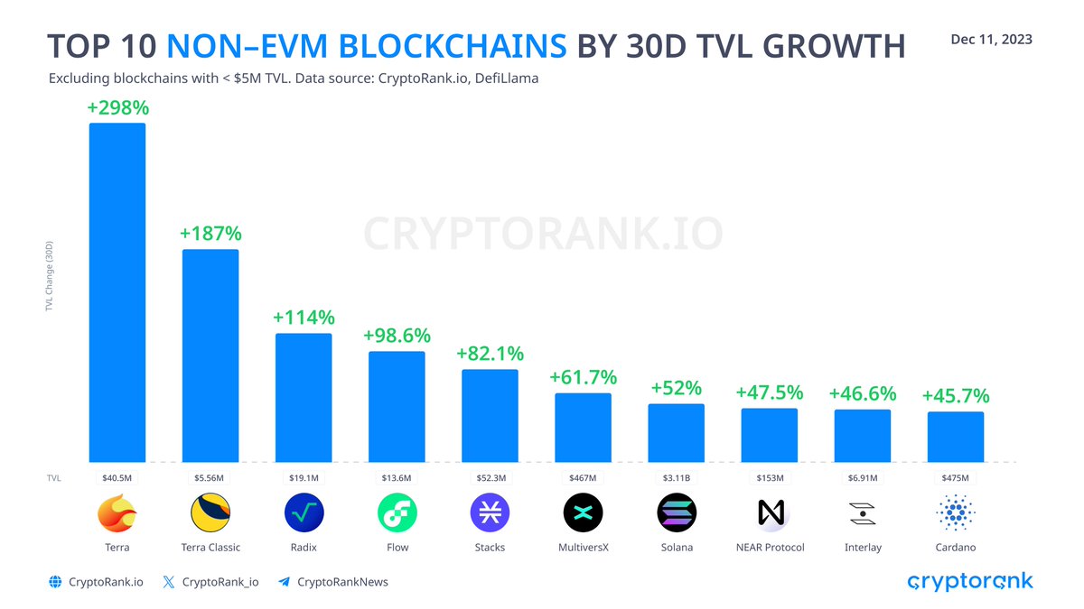 📈 Top 10 Non–EVM Blockchains by 30D TVL Growth Terra $LUNA +298% Terra Classic $LUNC +187% Radix $XRD +114% Flow $FLOW +98.6% Stacks $STX +82.1% MultiversX $EGLD +61.7% Solana $SOL +52% NEAR Protocol $NEAR +47.5% Interlay $INTR +46.6% Cardano $ADA +45.7%