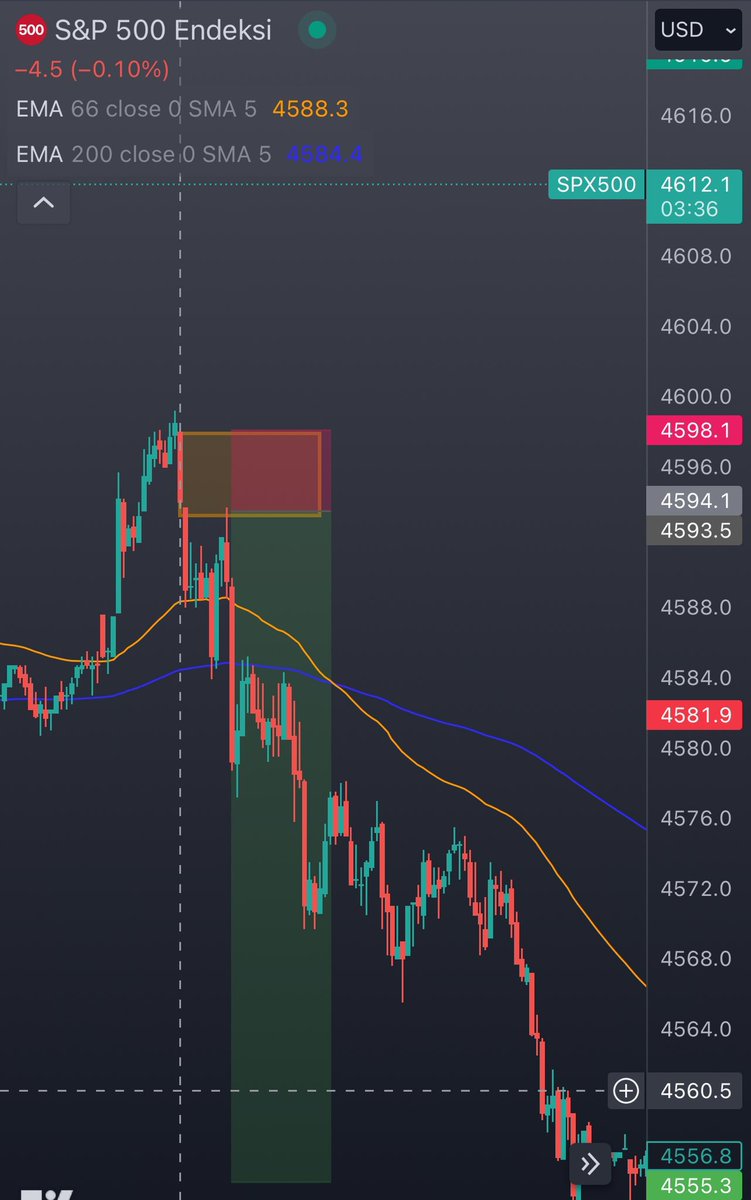 paraninufku's tweet photo. 10.000 TL yi  Birkaç günde 300.000 TL yapalım💰

Buyrun Birkaç maddede anlatayım✍️

Parite  ; #sp500 
Saat    ; 17.30 Tr saati ile    (+3)
                 9.30 Newyork saati ile (-5)
Grafik zaman dilimi ; 5 dk 
————————————

Ben hiç anlamıyorum #forex işlerden demeyin , 3-4 günde çözersiniz  
Lütfen sonuna kadar okuyun⚠️

1️⃣  Prop  firmadan 300 dolar karşılıgında 50.000 dolarlık Fon al

(Yorumlarda ne olduğunu anlatacagım)

2️⃣ #sp500 ve grafiğinde 9.30 (-5 Newyork) mumumu kare için al

3️⃣  Hangi yöne kırılırsa, o yöne doğru işlem al. Resimlerde göstereceğim birazdan

4️⃣   Stop olursan işlemi bırakma ve  kutunun kırıılım yönüne tekrar işlem al

5️⃣  En fazla 3 kere stop olursan günü kapat

6️⃣  9.30 da çizdiğin kutu gün içinde destek direnc olarak çalısır. Alarm at ve bekle

7️⃣  Son 3 günün 9.30 mumları destek direnç olur. O kutularıda alarmla

———————————————

İsterseniz kendiniz bu işlemleri yapabilirsiniz, 
Yada eğtim grubunda  bizim ile birlikde bu sürece katılabilir, çok hızlı bir şekilde öğrenebilirsiniz.

———————————————-

Yorumları okuyunuz..