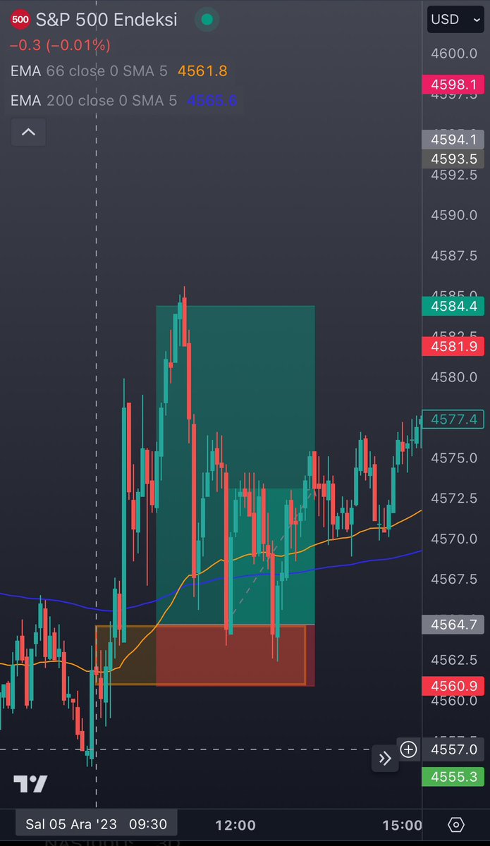 paraninufku's tweet photo. 10.000 TL yi  Birkaç günde 300.000 TL yapalım💰

Buyrun Birkaç maddede anlatayım✍️

Parite  ; #sp500 
Saat    ; 17.30 Tr saati ile    (+3)
                 9.30 Newyork saati ile (-5)
Grafik zaman dilimi ; 5 dk 
————————————

Ben hiç anlamıyorum #forex işlerden demeyin , 3-4 günde çözersiniz  
Lütfen sonuna kadar okuyun⚠️

1️⃣  Prop  firmadan 300 dolar karşılıgında 50.000 dolarlık Fon al

(Yorumlarda ne olduğunu anlatacagım)

2️⃣ #sp500 ve grafiğinde 9.30 (-5 Newyork) mumumu kare için al

3️⃣  Hangi yöne kırılırsa, o yöne doğru işlem al. Resimlerde göstereceğim birazdan

4️⃣   Stop olursan işlemi bırakma ve  kutunun kırıılım yönüne tekrar işlem al

5️⃣  En fazla 3 kere stop olursan günü kapat

6️⃣  9.30 da çizdiğin kutu gün içinde destek direnc olarak çalısır. Alarm at ve bekle

7️⃣  Son 3 günün 9.30 mumları destek direnç olur. O kutularıda alarmla

———————————————

İsterseniz kendiniz bu işlemleri yapabilirsiniz, 
Yada eğtim grubunda  bizim ile birlikde bu sürece katılabilir, çok hızlı bir şekilde öğrenebilirsiniz.

———————————————-

Yorumları okuyunuz..
