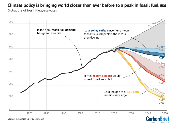 #COP28 reminder that @IEA sees demand for coal, oil and gas peaking in 2022, 2028 and 2029 even *under currently enacted policies* Fossil fuels overall would peak in 2025 – and global energy-related CO2 emissions as soon as this yr carbonbrief.org/analysis-globa…