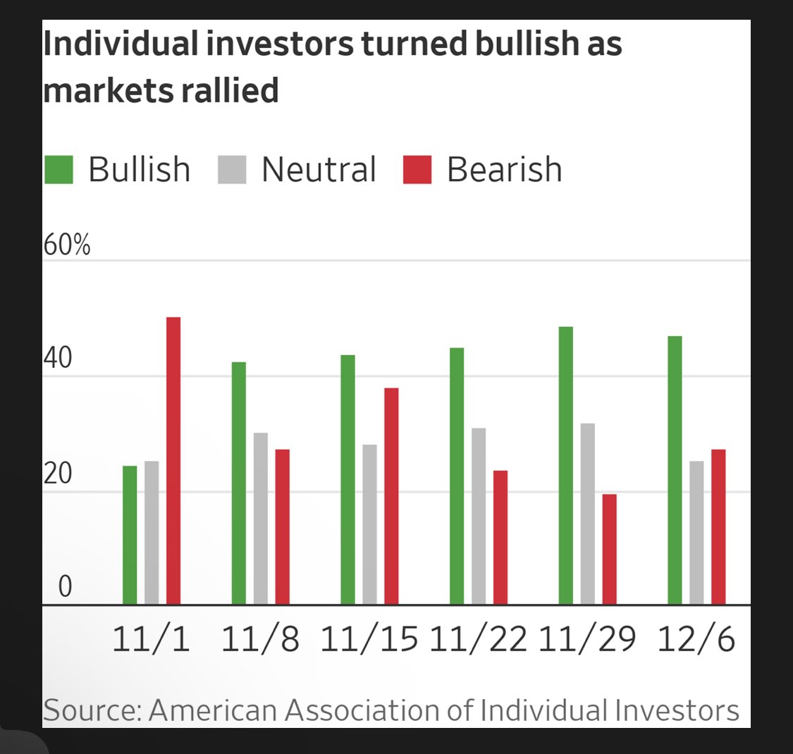 When Bond Yields Dropped, the Everything Rally Kicked Off - WSJ