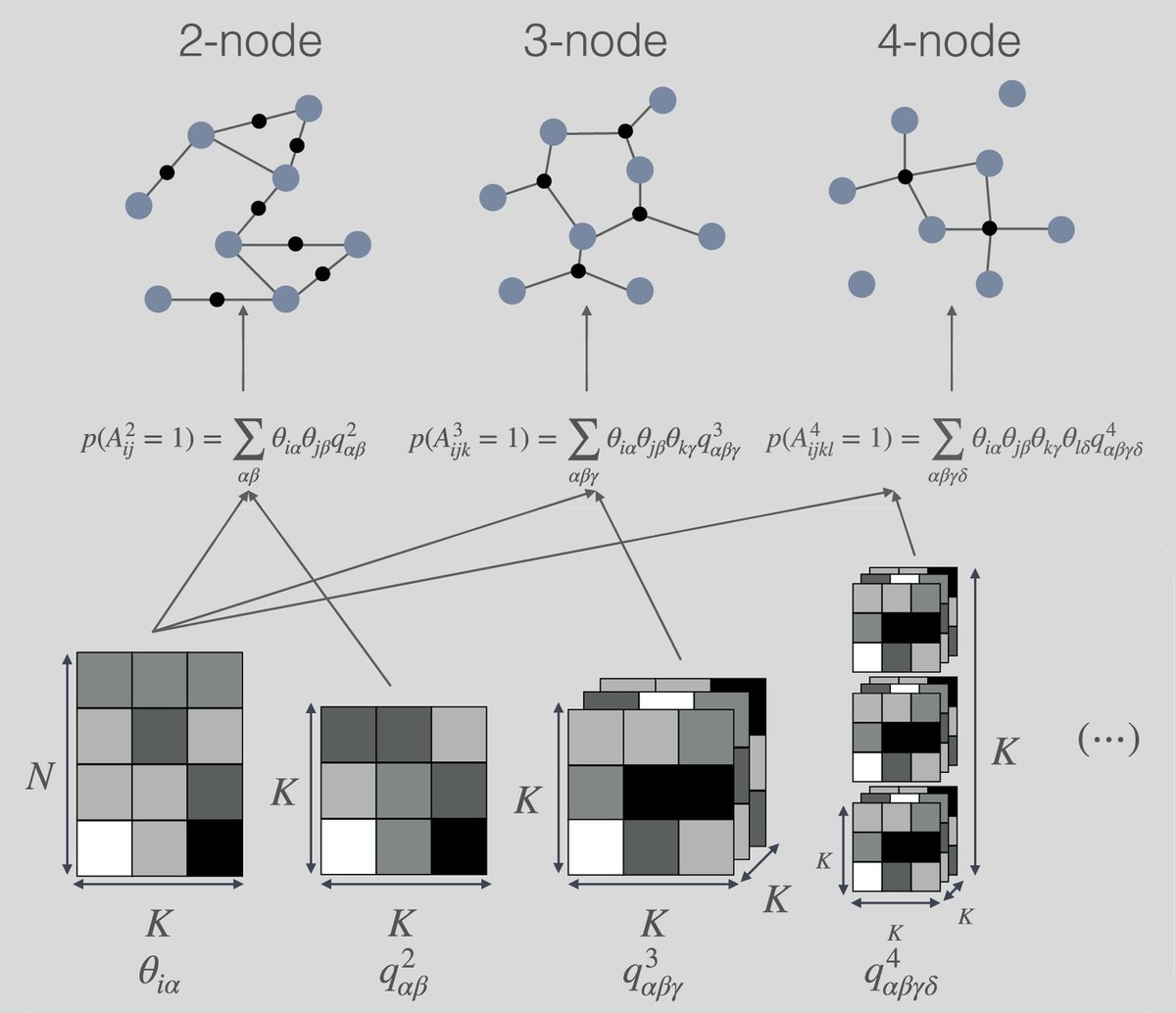 New paper out in @PNASNews! Hyperedge prediction and the statistical mechanisms of higher-order and lower-order interactions in complex networks pnas.org/doi/10.1073/pn… A short thread with the main ideas 👇🏽