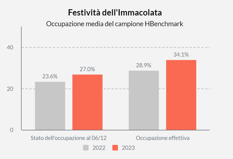 Dai dati del campione HBenchmark osservati oggi, per la festività dell'Immacolata (considerando i giorni dal 07/12 all'11/12) si conferma un'occupazione media per il settore alberghiero superiore a quella del 2022 (34.1% vs 28.9%). #Ticino