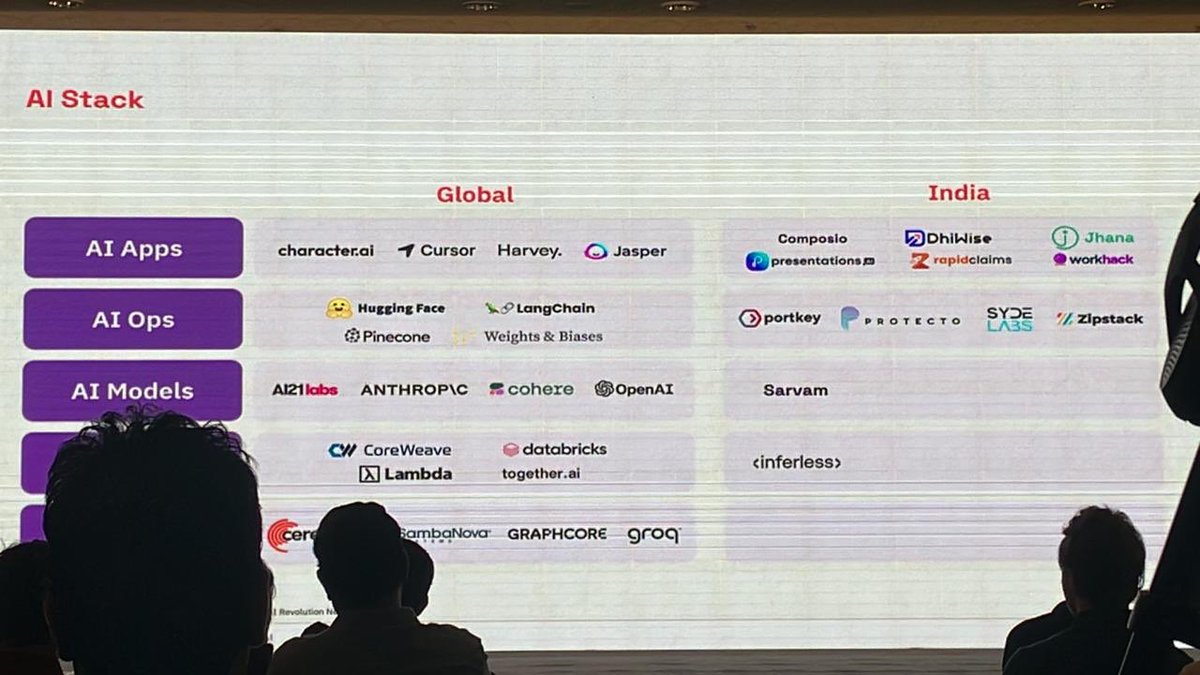 Great overview of the GenAI Bangalore ecosystem at @scaletogether ‘s AI summit. 

Thank you @177pc for organizing the event and introducing to founders building in different domains 🙏🏻