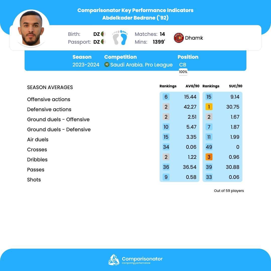 Comparisonator - Comparison of European Leagues in Selected Parameters