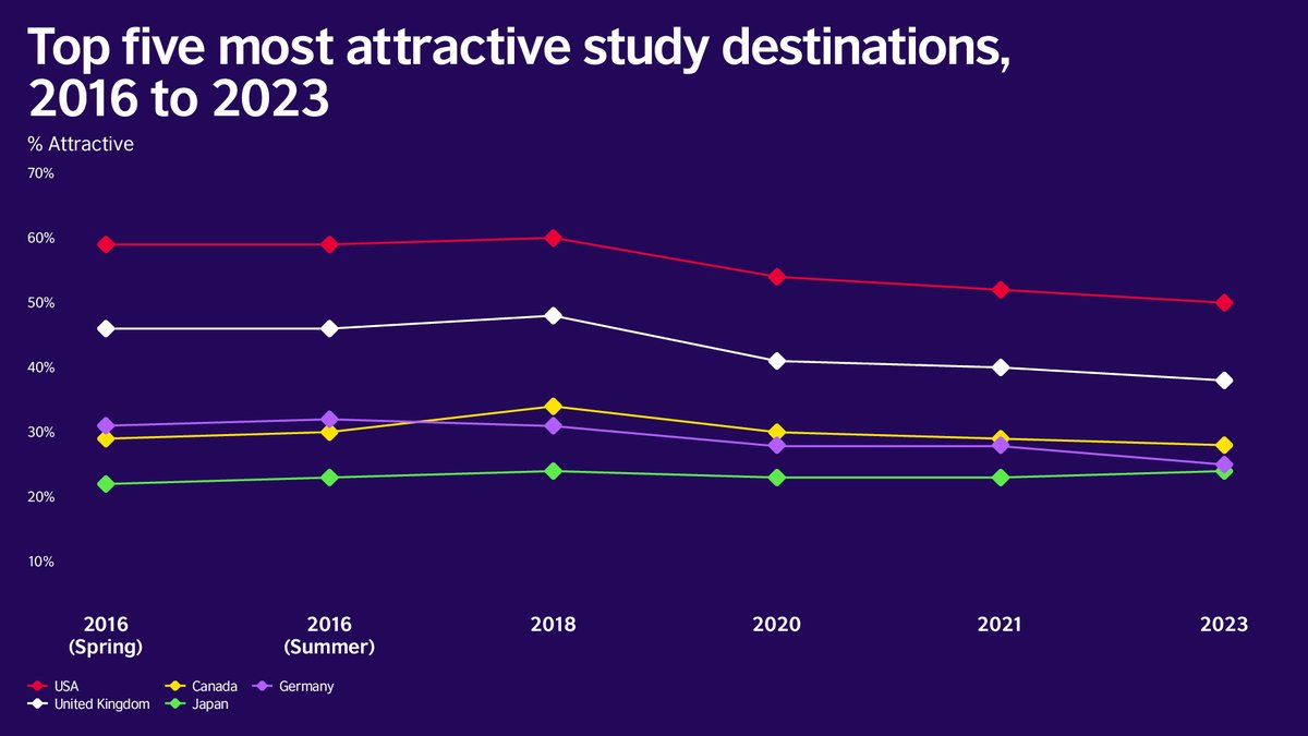 HEGoingGlobal's tweet image. 📢Global Perceptions 2023: How 18-34-year-olds see the UK and the World.

👩🏽‍🎓 The USA and the UK are the most attractive study destinations. However, declining scores since 2016 put their top positions at risk.

💡 For more insights 👉bit.ly/3SZQBuz

#GlobalPerceptions