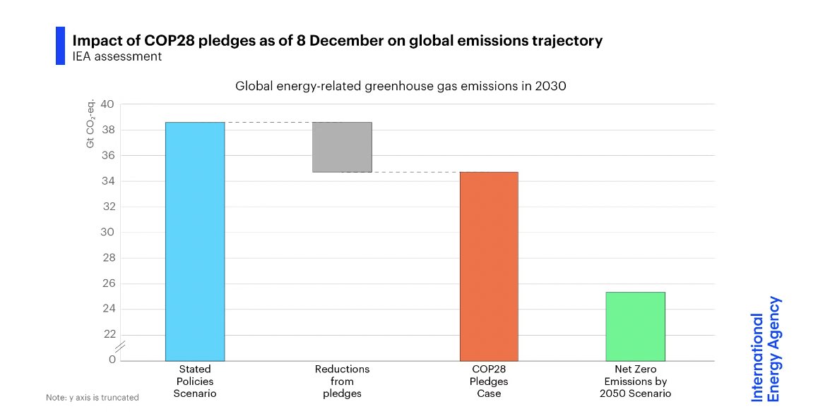 🔥 <a href="/IEA/">International Energy Agency</a> analysis shows that the full delivery on these pledges signed by 130 countries at #COP38 – covering #renewables, #efficiency and #methane/flaring – represents a fraction (only 30% ) of the emissions gap that needs to be bridged to limiting global warming to 1.5°C.