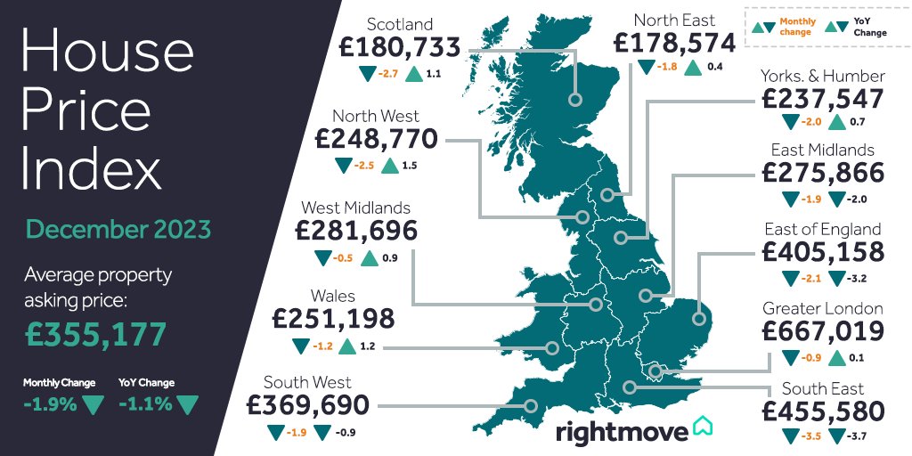 A drop in new seller asking prices takes the national average to £355,177 (-1.9%) this month, as sellers price even more competitively to attract buyers during the busy festive period. Take a look at what's happening in your area 👇