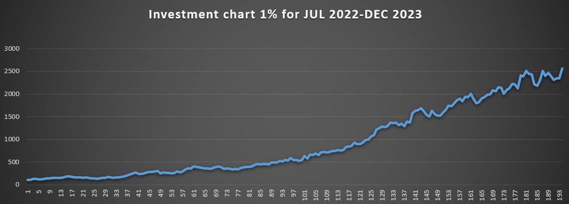 168Tips's tweet image. 📈INVESTMENTS🧮

09.12: 6+/6- 
10.12: 15.5+/6-

-for 1% = +9.5% profit
-for 5% = +47.5% profit
-for 2.5% = +23.75% profit 
-for 3.3% = +16.5% profit 
-for 4% = +38% profit

🔽🔽all records🔽🔽
docs.google.com/spreadsheets/d…