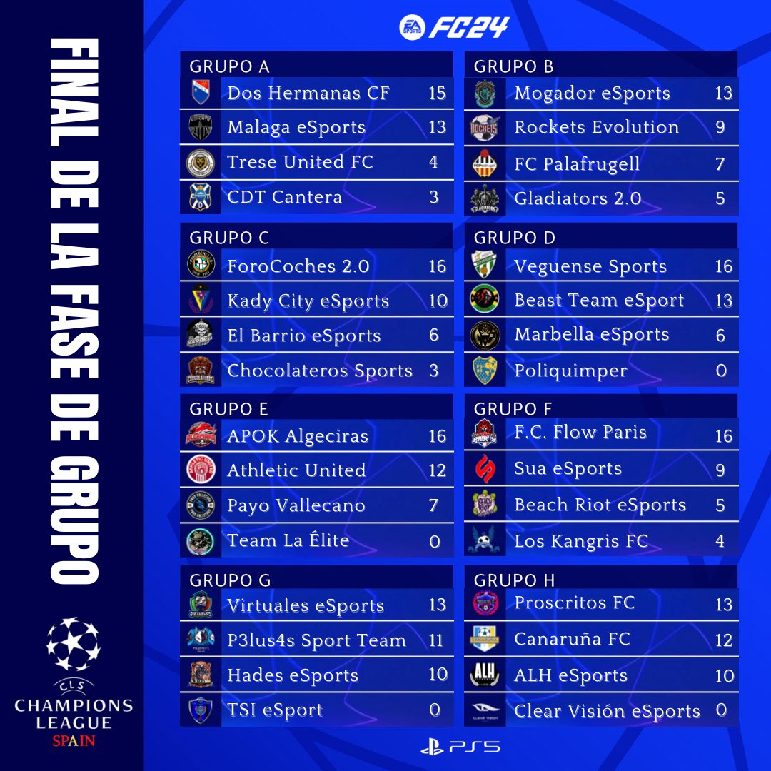 #FaseDeGrupo #VLS #EAFC24

🏆ℂ𝕙𝕒𝕞𝕡𝕚𝕠𝕟𝕤 𝕃𝕖𝕒𝕘𝕦𝕖 𝕊𝕡𝕒𝕚𝕟🏆

📣 La fase de grupos de la Champions League de #ClubesPro ya llegó a su fin! 🔥

Gran entrega de los equipos participantes. Aquí os dejamos las clasificatorias! 🏆🌍

#ChampionsLeagueSpain🤩