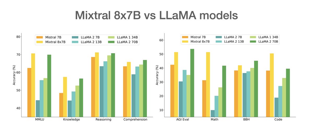 Proud to announce: Mixtral 8x7B -- Mixtral of Experts - Free to use under Apache 2.0 license - outperforms Llama 2 70B with 6x faster inference. - matches or outperforms GPT3.5 - masters English, French, Italian, German and Spanish. - seq_len = 32K mistral.ai/news/mixtral-o… 1/N