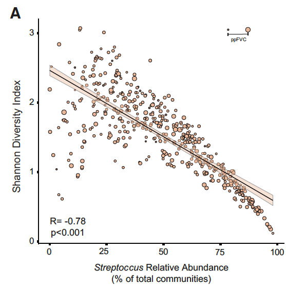 Our paper led by <a href="/MichiganPulmCC/">Michigan Medicine Pulmonary & Critical Care 🫁</a> David O'Dwyer is out in <a href="/ATSBlueEditor/">ATS Blue Journal</a> examining oral microbiome and IPF in CleanUP-IPF clinical trial 👇
atsjournals.org/doi/abs/10.116…