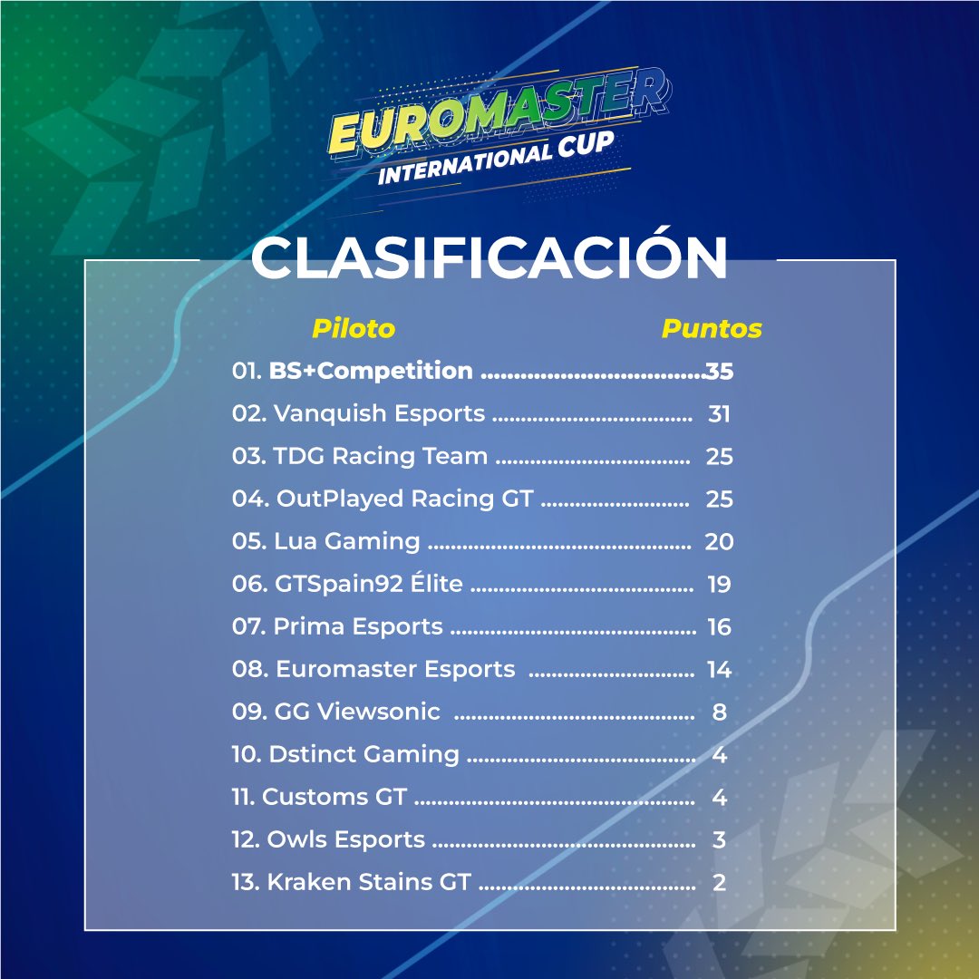 EUROMASTER ESPORTS (@erm_esports) on Twitter photo ‼️EUROMASTER INTERNATIONAL CUP‼️
Tras la ronda 2 disputada en Le Mans, así tenemos la clasificación general👀
TOP 5:
<a href="/BScompetition/">BS+COMPETITION</a>
<a href="/VQS_eSports/">Vanquish eSports</a>
<a href="/tdgracingteam/">TDG Racing Team</a>
@OutPlayedGT
<a href="/LUAGaming_/">LUA Gaming</a>
Se empieza a apretar todo🤭🤭
¿Qué pasará en la Ronda 3?😈 ‼️EUROMASTER INTERNATIONAL CUP‼️
Tras la ronda 2 disputada en Le Mans, así tenemos la clasificación general👀
TOP 5:
<a href="/BScompetition/">BS+COMPETITION</a>
<a href="/VQS_eSports/">Vanquish eSports</a>
<a href="/tdgracingteam/">TDG Racing Team</a>
@OutPlayedGT
<a href="/LUAGaming_/">LUA Gaming</a>
Se empieza a apretar todo🤭🤭
¿Qué pasará en la Ronda 3?😈