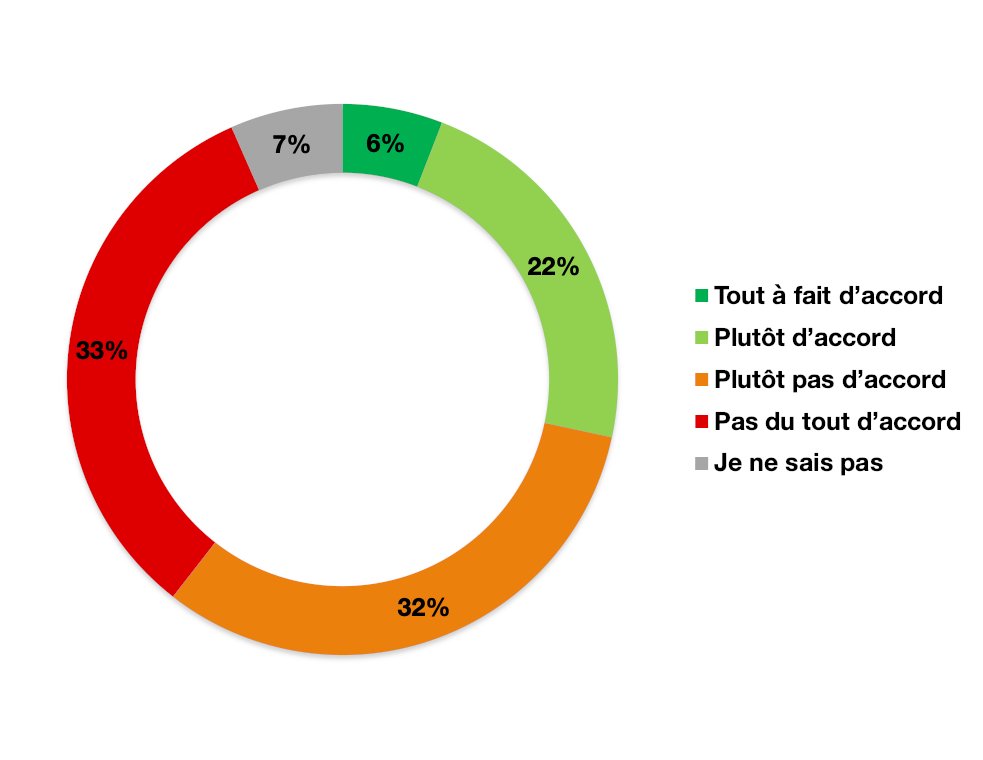 Dans la dernière étude de <a href="/j_jaures/">Fondation Jean-Jaurès</a> sur les français et l'impôt:

1. 6⃣4⃣ % estiment que les impôts qu'ils paient sont indispensables pour un système social de qualité.

2. 6⃣5⃣% estiment que le système fiscal est injuste.

L'enjeu ce n'est pas l'impôt, c'est la justice fiscale.