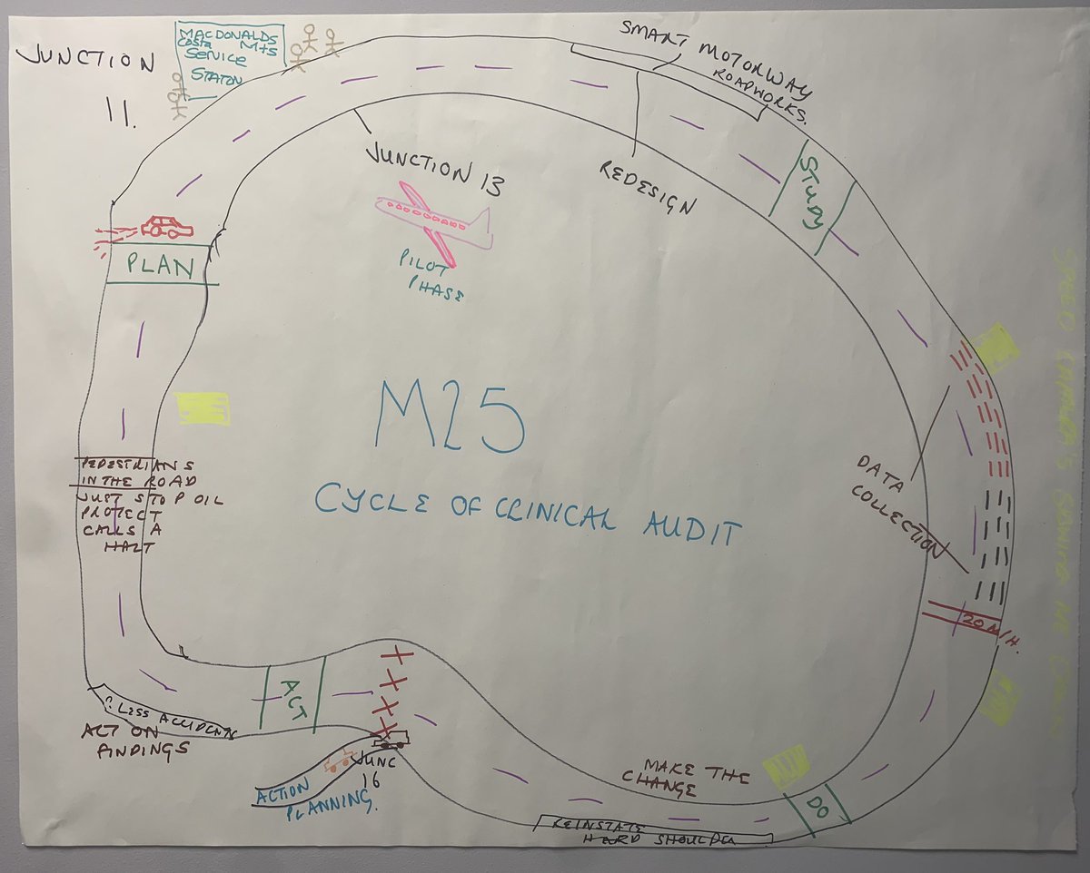 Diagram 1: M25 showcasing the cyclical nature of audit. Start with a coffee to plan the audit, include a pilot phase ✈️ slow down when collecting data, avoid roadblocks⛔️ and constantly consider the relevance of SMART on your journey! 🚗 🚌 🔃👏