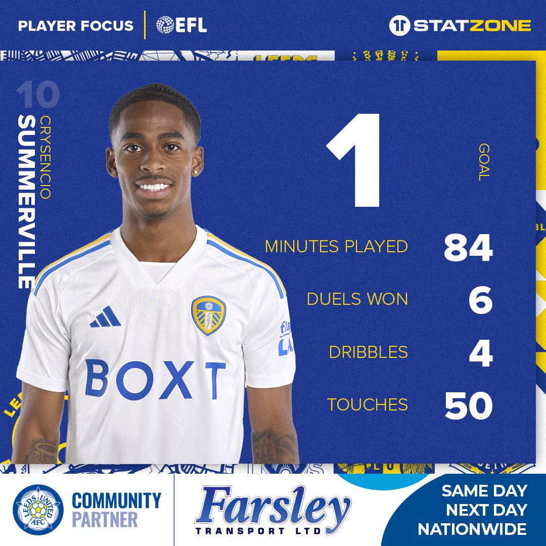 🔢 Crysencio Summerville scored again in the win over Blackburn Rovers at the weekend. 👇 #LUFC #MOT #ALAW @FarsleyTrans