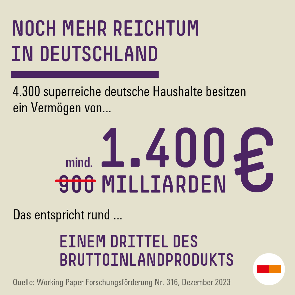 Wie viel besitzen #Superreiche in Deutschland? Eine neue von uns geförderte Studie zeigt: Ihre #Vermögen dürften weitaus größer sein als in Forschung und Medien bislang angenommen. Und: Die Besteuerung ist seit 1996 deutlich gesenkt worden.  

Details: boeckler.de/de/pressemitte…