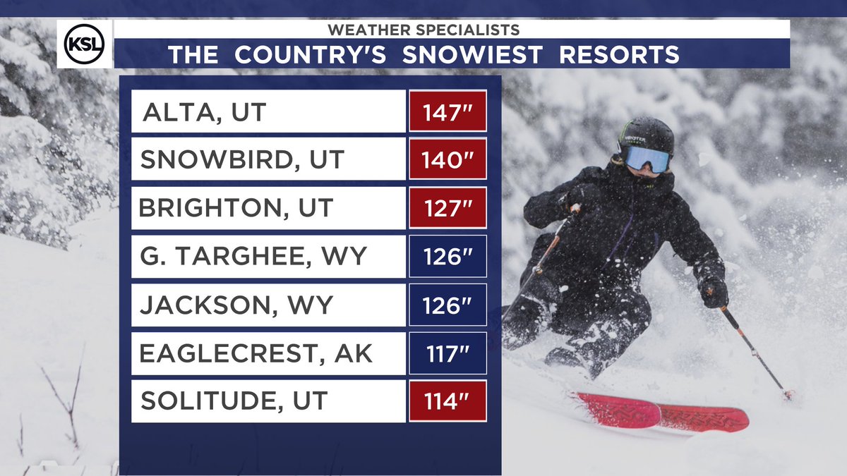 SNOWIEST IN THE COUNTRY:  As a dry pattern sets up for the next 7 days, we'll stop and smell the roses. 

Utah takes the top 3 spots for YTD snowfall this 2023-2024 season, are you surprised? #utwx ❄️