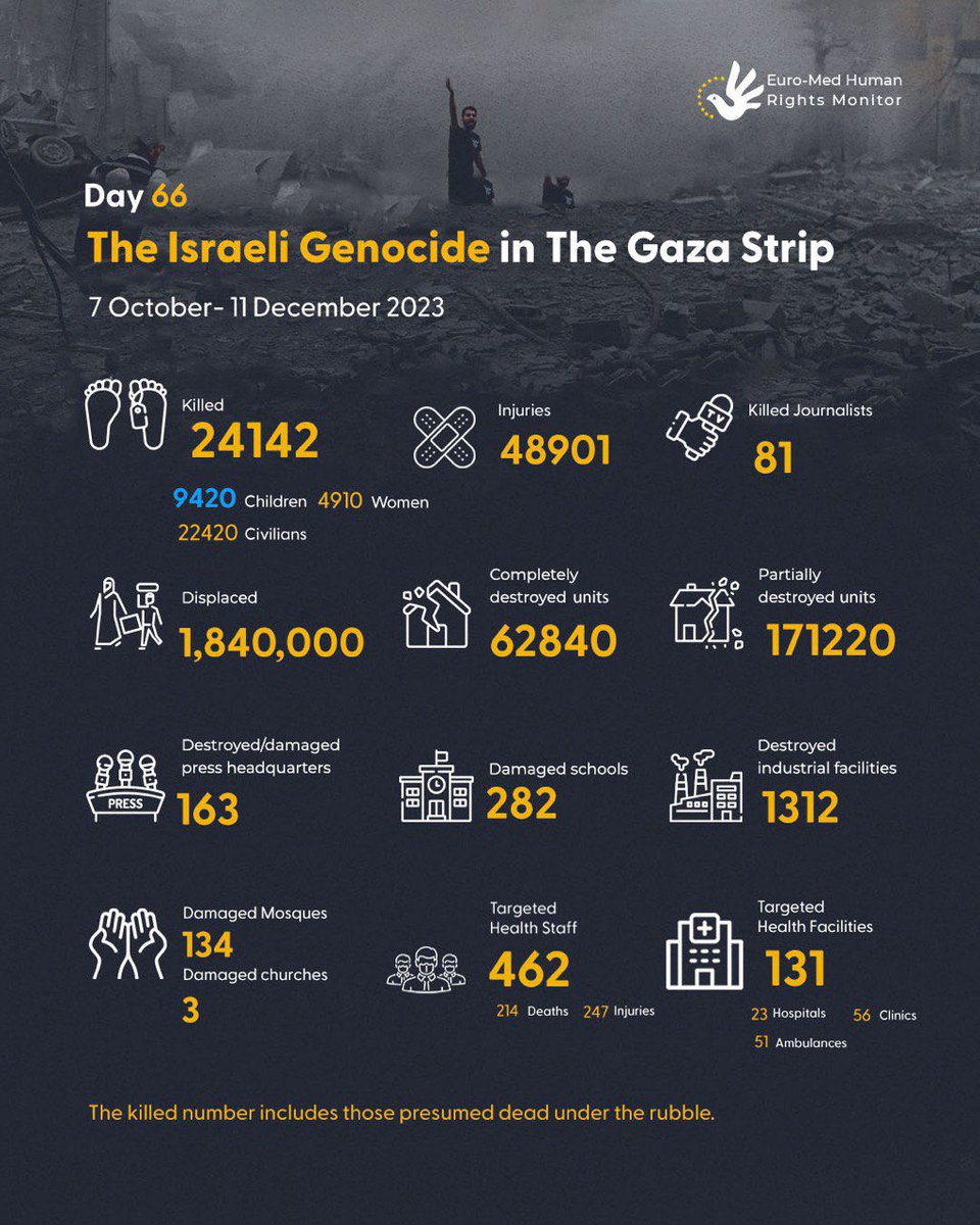 HelenaMaleno's tweet photo. En 66 días Israel ha asesinado a 9.420 niños y niñas. El 92% de las víctimas son civiles #Gaza_Geniocide #GazaHolocaust https://t.co/alYoLbhLxy