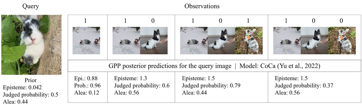 Introducing Gaussian Process Probes (GPP) for probing and measuring uncertainty about concepts represented by AI models. #NeurIPS poster #1504 this Tue at 5pm! Paper: arxiv.org/abs/2305.18213 Joint work with @alex_y_ku, @jasonbaldridge, Tom Griffiths @cocosci_lab and @_beenkim