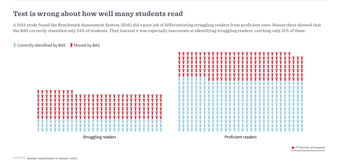 When it comes to identifying struggling readers, 'flipping a coin would actually be better,' said @burnsmk1. apmreports.org/story/2023/12/…