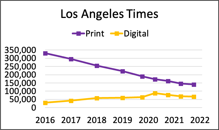 irischyi's tweet photo. What happened to newspaper subscriptions during COVID (and why)? @azcentral
 @latimes
 @denverpost
 @sacbee_news
 @arizonarepublic
Download the full report on 18 newspapers' circulation and pricing data, 2016-2022: https://t.co/qfRDieT92t https://t.co/Qo3yeZY6rG