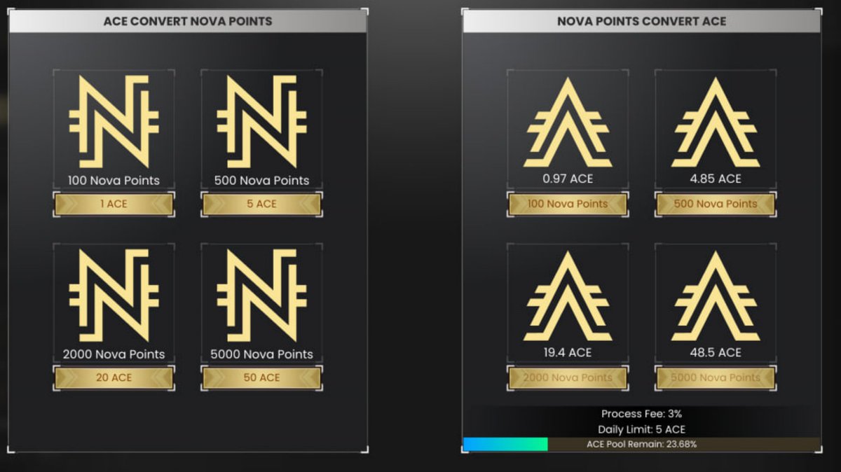 Launch_Labs_'s tweet photo. 7/ 什么是 Nova Points？

就是子币。远征游戏消耗的积分，可以和 $ACE 互相兑换，比例为1:100，由Nova积分兑换 $ACE 有3%的税。

NFT持有者可以在远征中获得相应机甲，并使用机甲参与任务。可以花费Nova积分雇佣雇佣兵执行远征任务，一次最多3名。 https://t.co/Zr2gHzPmFW