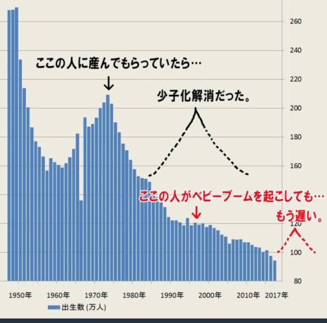 でもなんで今更少子化対策なん？