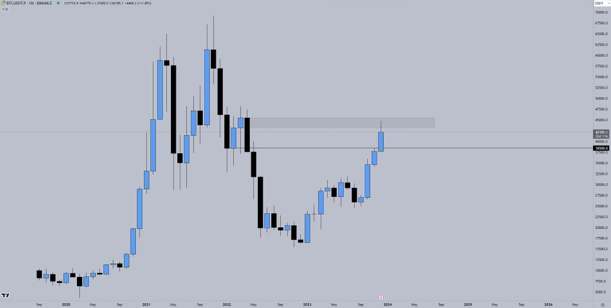 Crypto_Chase's tweet image. $BTC

Rallied into monthly resistance, monthly S/R below at 38.5K. Bulls looking for reclaim of 43K, but price spent nearly a week at 44K (looks more like distrib than quick flush to me). I lean towards below 40 (test 38-39) rather than 45+ atm. Short till open, not far from B/E.